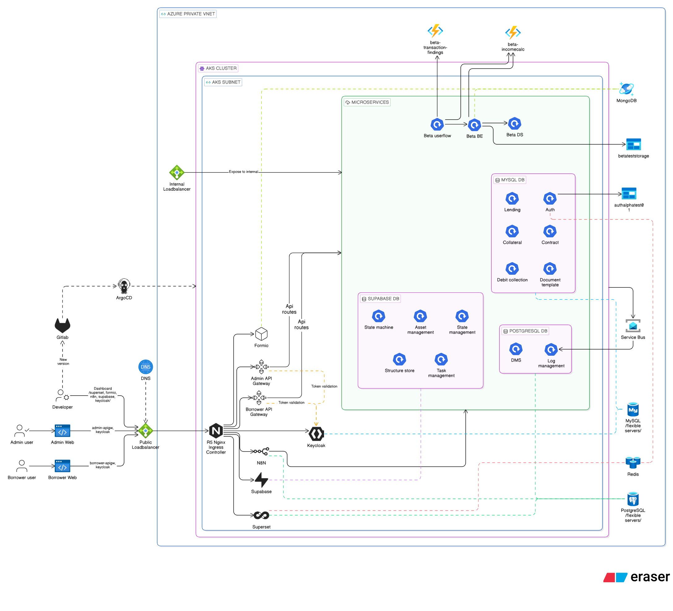 Alpha Looms platform architecture diagram